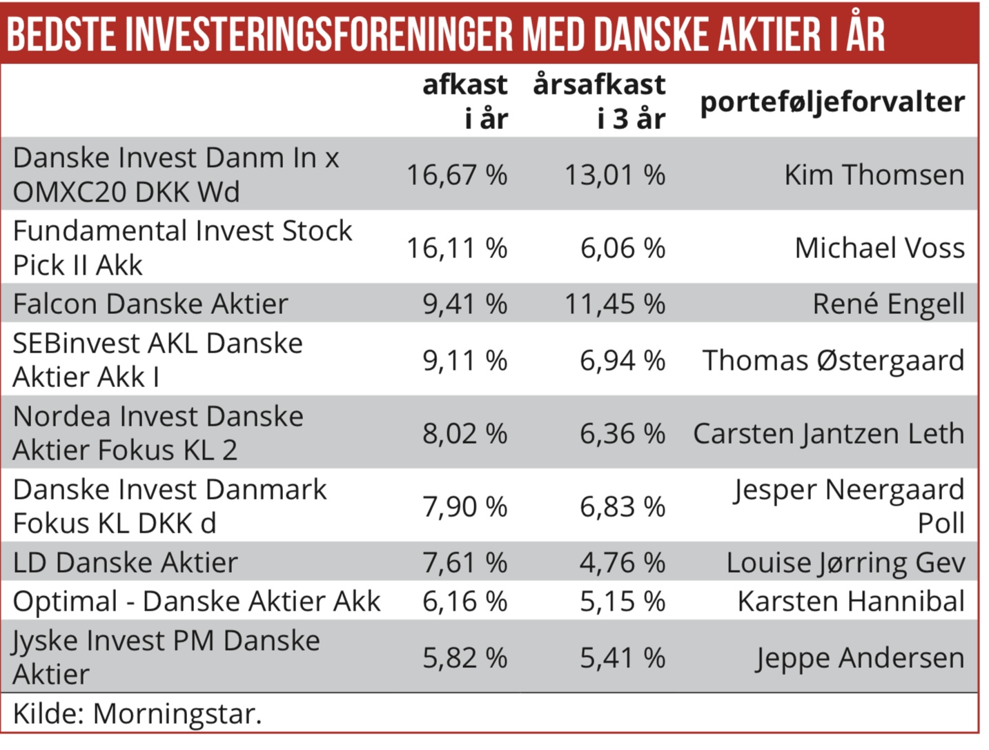 Efter vanskeligt år: 